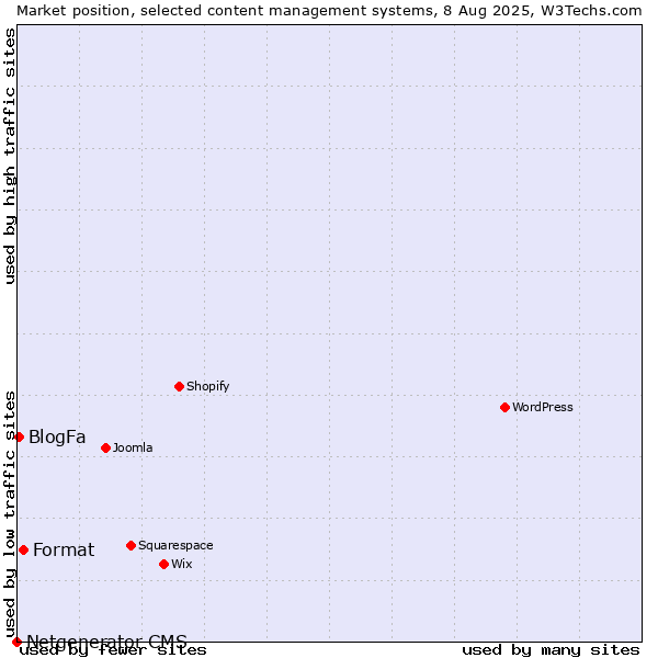 Market position of Format vs. BlogFa vs. Netgenerator CMS