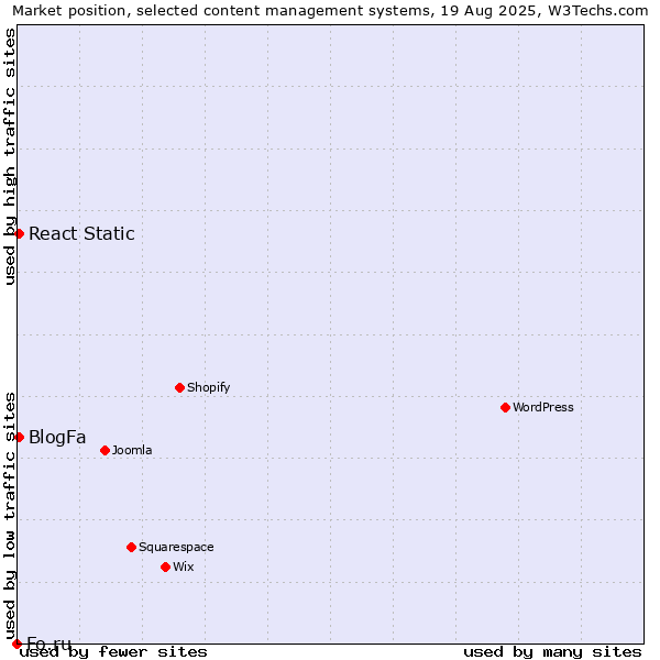 Market position of BlogFa vs. React Static vs. Fo.ru