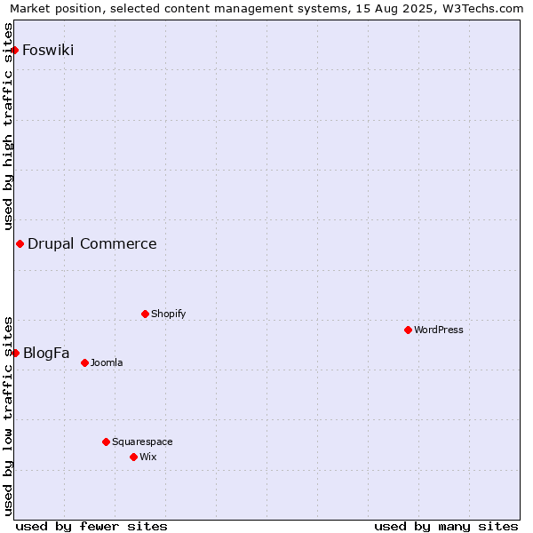 Market position of Drupal Commerce vs. BlogFa vs. Foswiki