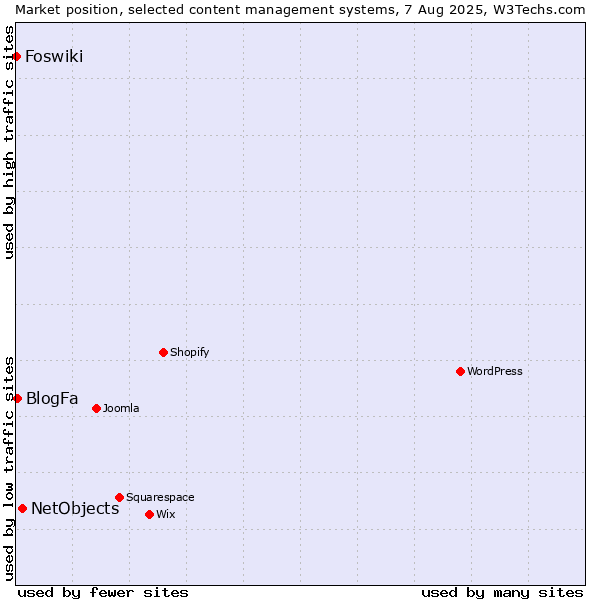 Market position of NetObjects vs. BlogFa vs. Foswiki