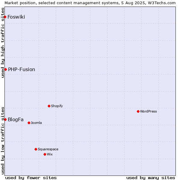 Market position of PHP-Fusion vs. BlogFa vs. Foswiki
