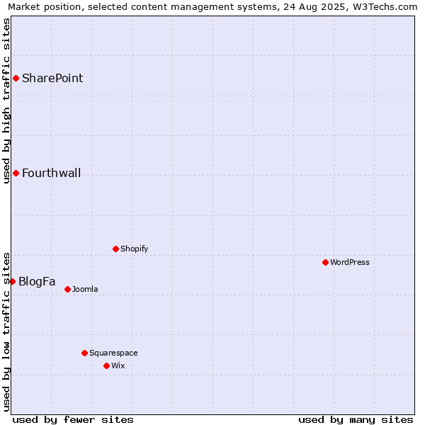 Market position of SharePoint vs. Fourthwall vs. BlogFa