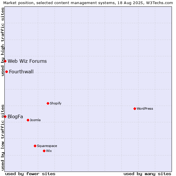 Market position of Fourthwall vs. BlogFa vs. Web Wiz Forums