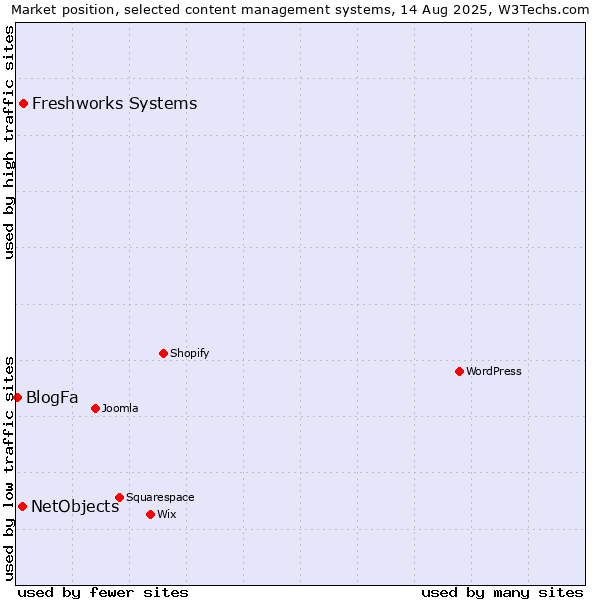 Market position of Freshworks Systems vs. NetObjects vs. BlogFa