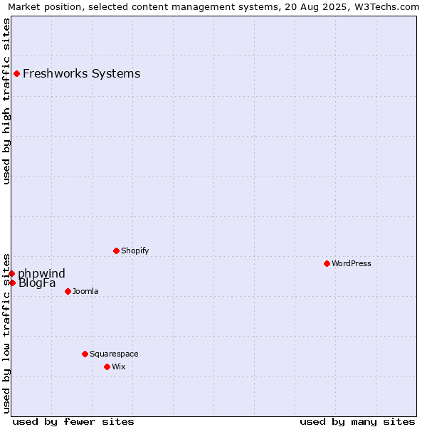 Market position of Freshworks Systems vs. BlogFa vs. phpwind