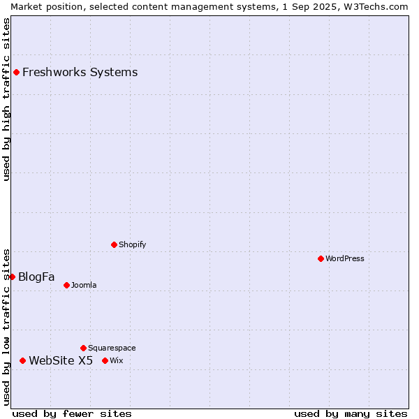 Market position of WebSite X5 vs. Freshworks Systems vs. BlogFa