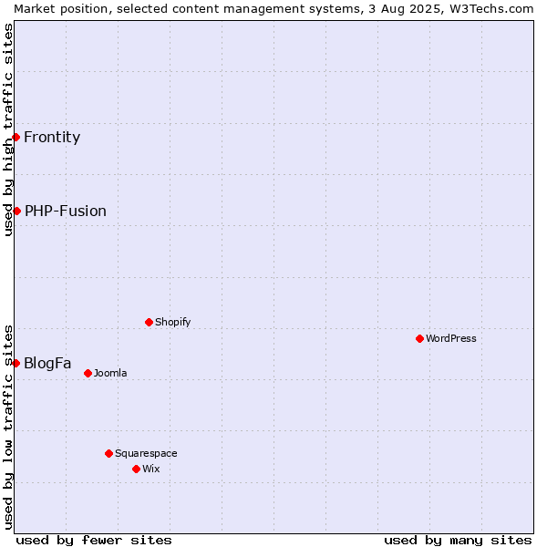 Market position of PHP-Fusion vs. BlogFa vs. Frontity