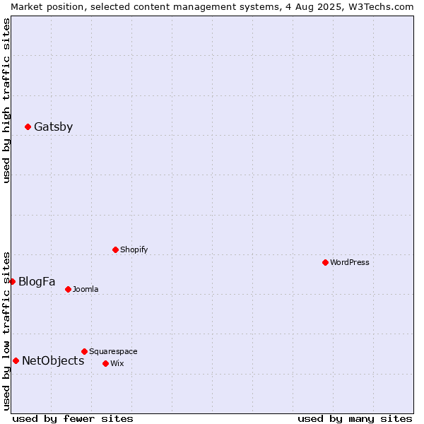 Market position of Gatsby vs. NetObjects vs. BlogFa