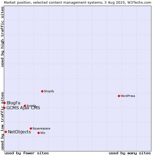 Market position of NetObjects vs. BlogFa vs. GCMS Ajax CMS