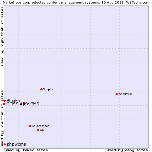 Market position of phpwcms vs. BlogFa vs. GCMS Ajax CMS