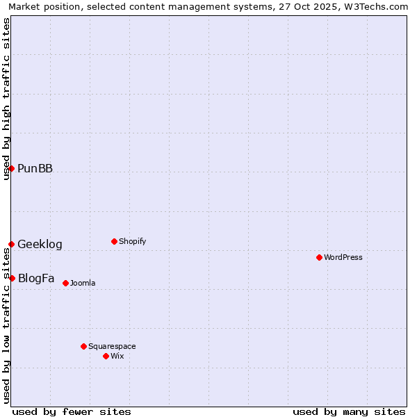 Market position of BlogFa vs. PunBB vs. Geeklog