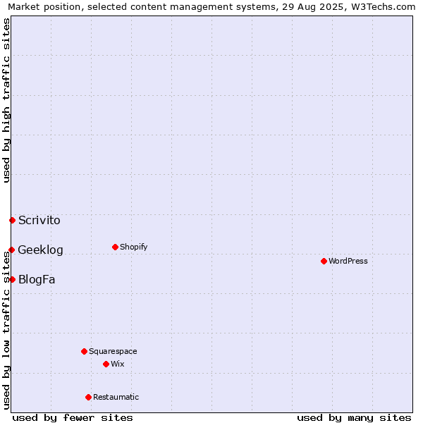 Market position of BlogFa vs. Scrivito vs. Geeklog