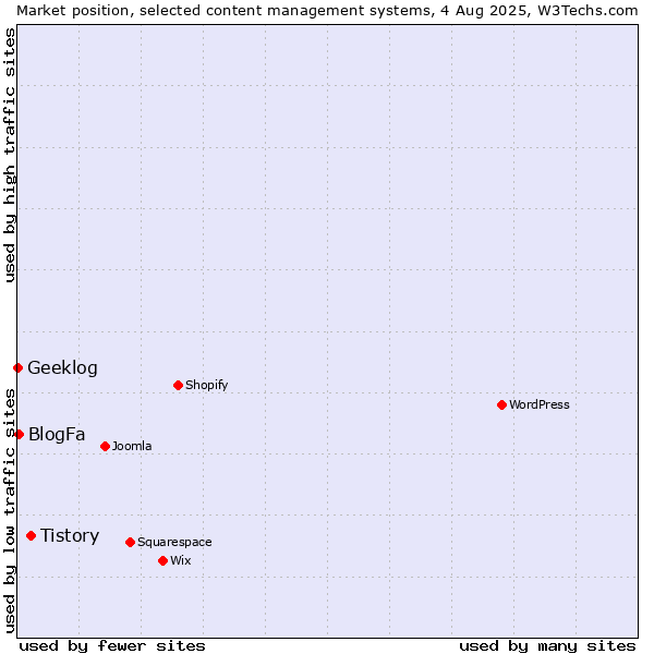 Market position of Tistory vs. BlogFa vs. Geeklog