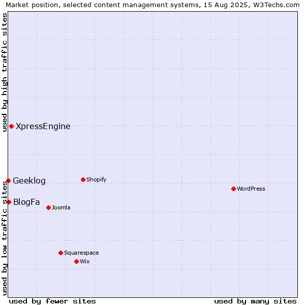 Market position of XpressEngine vs. BlogFa vs. Geeklog