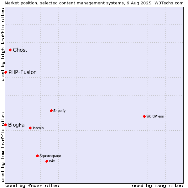 Market position of Ghost vs. PHP-Fusion vs. BlogFa