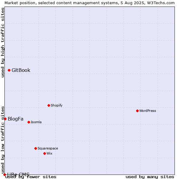 Market position of GitBook vs. BlogFa vs. LiBe CMS