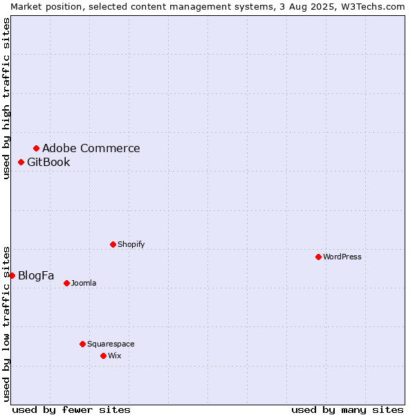 Market position of Adobe Commerce vs. GitBook vs. BlogFa