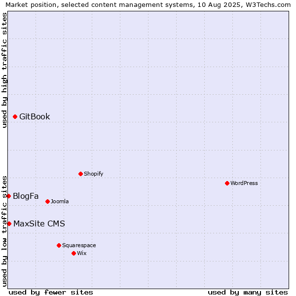Market position of GitBook vs. MaxSite CMS vs. BlogFa
