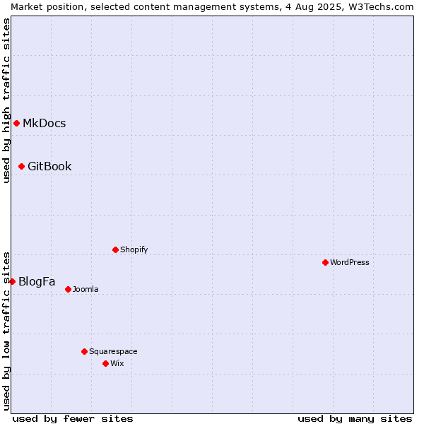 Market position of GitBook vs. MkDocs vs. BlogFa