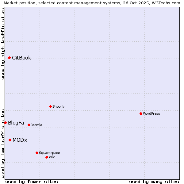 Market position of MODx vs. GitBook vs. BlogFa