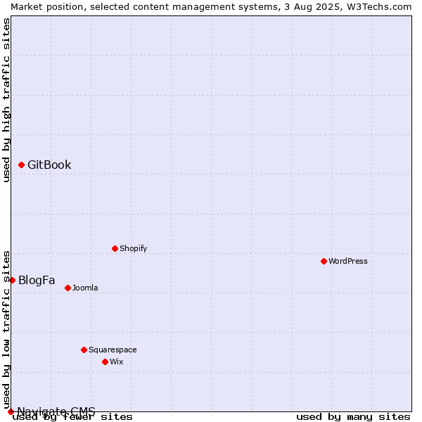 Market position of GitBook vs. BlogFa vs. Navigate CMS