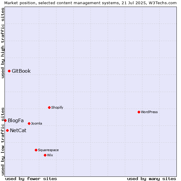 Market position of GitBook vs. NetCat vs. BlogFa