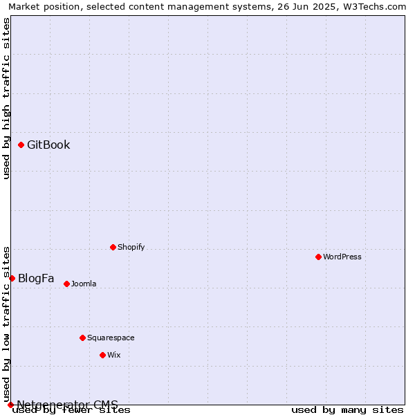Market position of GitBook vs. BlogFa vs. Netgenerator CMS