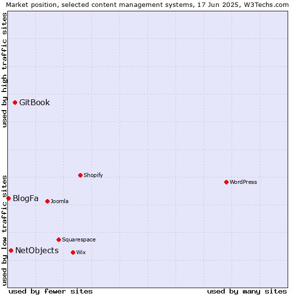 Market position of GitBook vs. NetObjects vs. BlogFa