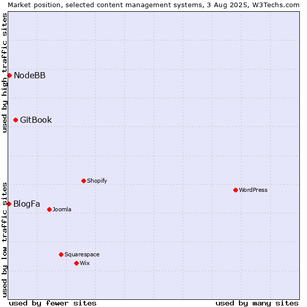 Market position of GitBook vs. NodeBB vs. BlogFa