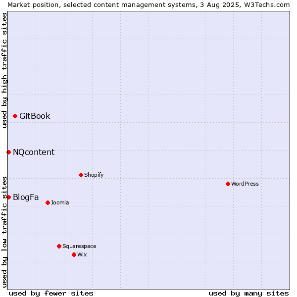 Market position of GitBook vs. BlogFa vs. NQcontent