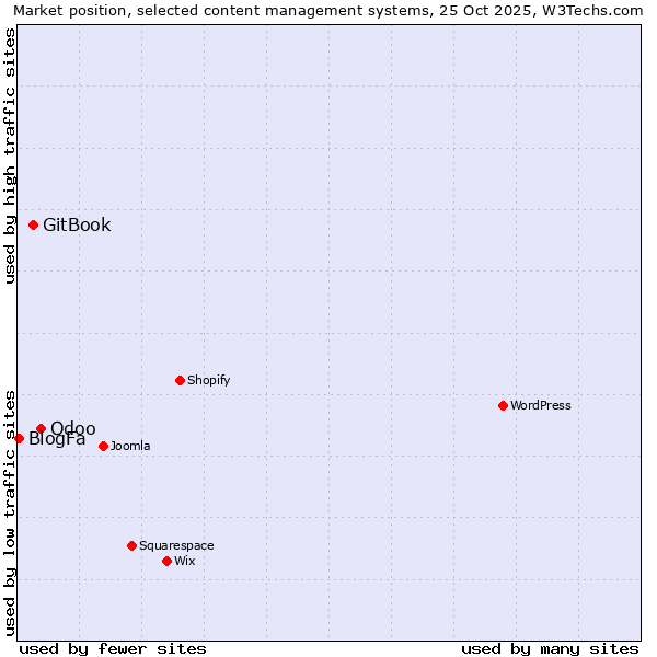 Market position of Odoo vs. GitBook vs. BlogFa