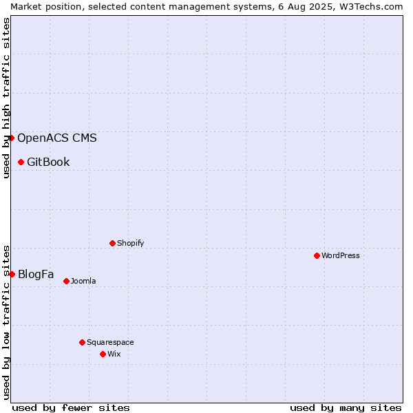 Market position of GitBook vs. BlogFa vs. OpenACS CMS