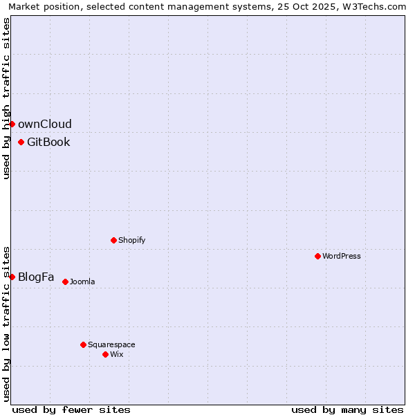 Market position of GitBook vs. ownCloud vs. BlogFa
