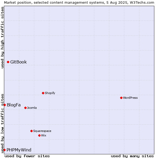 Market position of GitBook vs. BlogFa vs. PHPMyWind