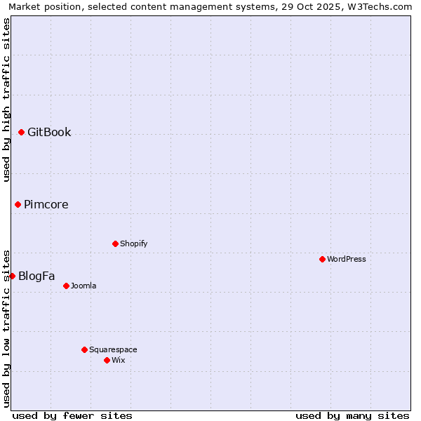Market position of GitBook vs. Pimcore vs. BlogFa