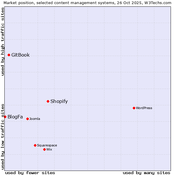 Market position of Shopify vs. GitBook vs. BlogFa