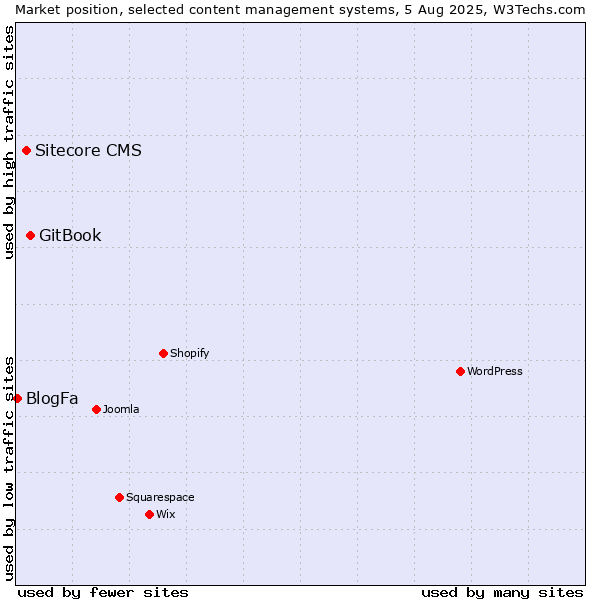 Market position of GitBook vs. Sitecore CMS vs. BlogFa