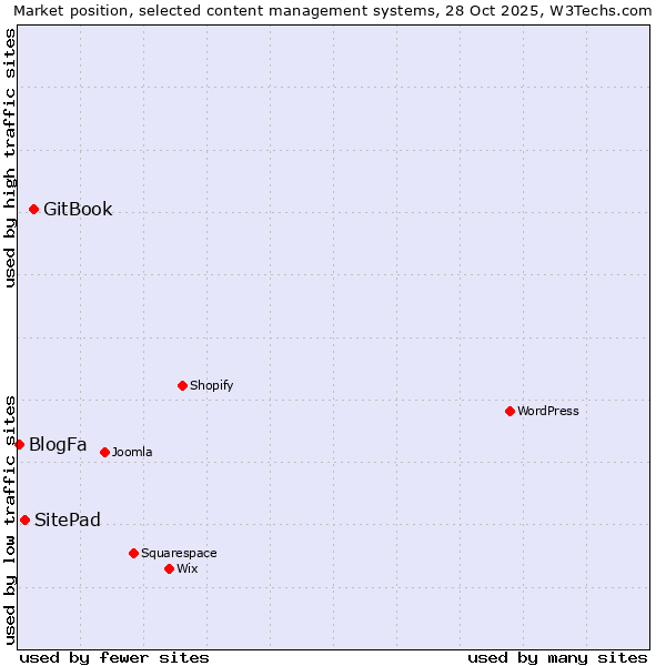Market position of GitBook vs. SitePad vs. BlogFa