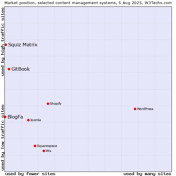 Market position of GitBook vs. Squiz Matrix vs. BlogFa
