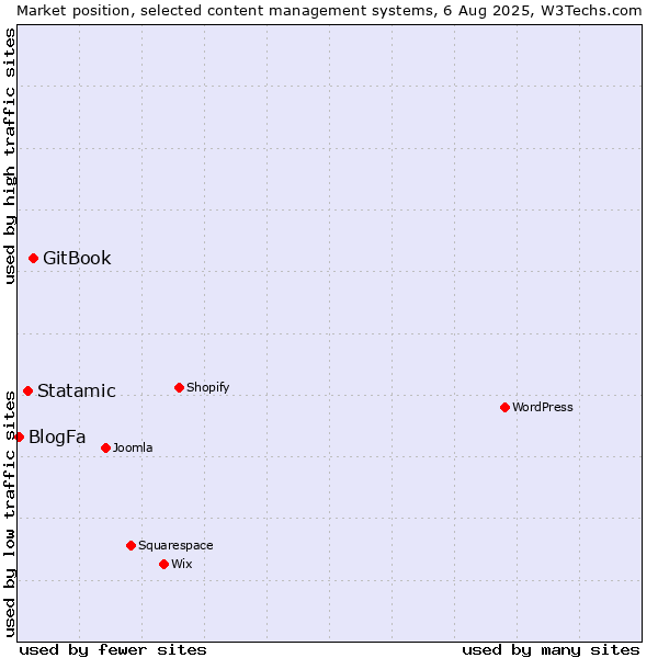 Market position of GitBook vs. Statamic vs. BlogFa