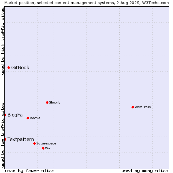 Market position of GitBook vs. Textpattern vs. BlogFa
