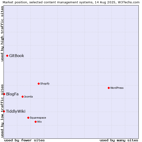 Market position of GitBook vs. BlogFa vs. TiddlyWiki