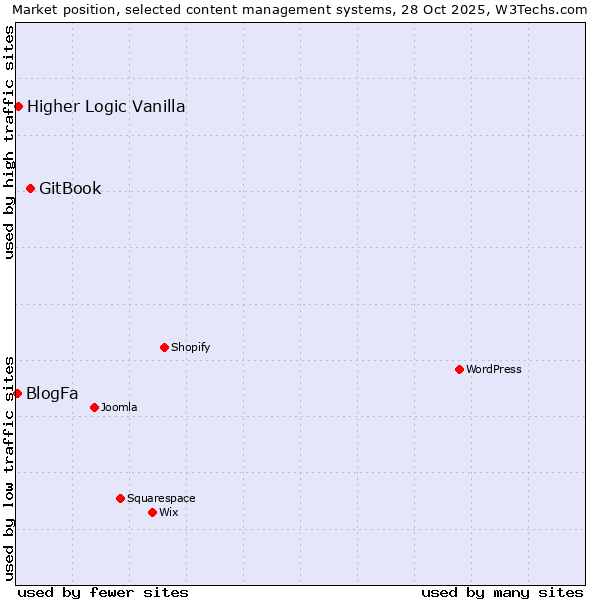 Market position of GitBook vs. Higher Logic Vanilla vs. BlogFa