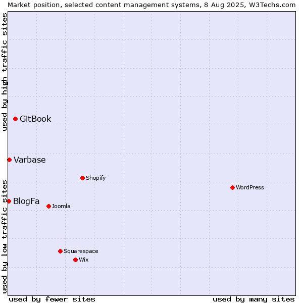 Market position of GitBook vs. Varbase vs. BlogFa