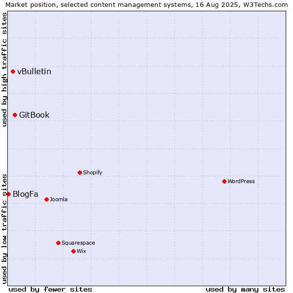 Market position of GitBook vs. vBulletin vs. BlogFa