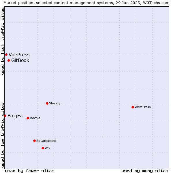 Market position of GitBook vs. VuePress vs. BlogFa