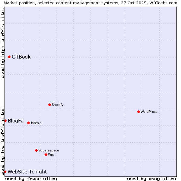 Market position of GitBook vs. BlogFa vs. WebSite Tonight