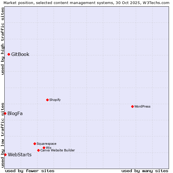 Market position of GitBook vs. WebStarts vs. BlogFa