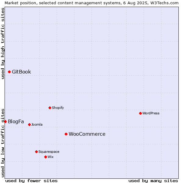 Market position of WooCommerce vs. GitBook vs. BlogFa
