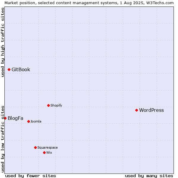 Market position of WordPress vs. GitBook vs. BlogFa